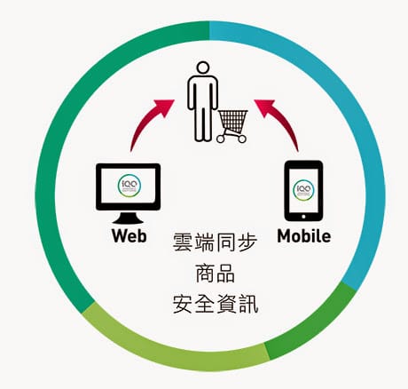 【工商服務】資訊APP．iQC 商品安全資訊（雲端即時查詢商品檢驗報告）