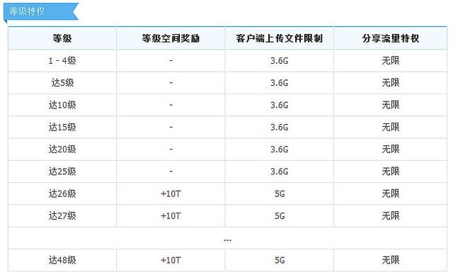 【APP軟體】免費雲端空間．360雲盤（無限擴充無限流量的網路雲端硬碟）