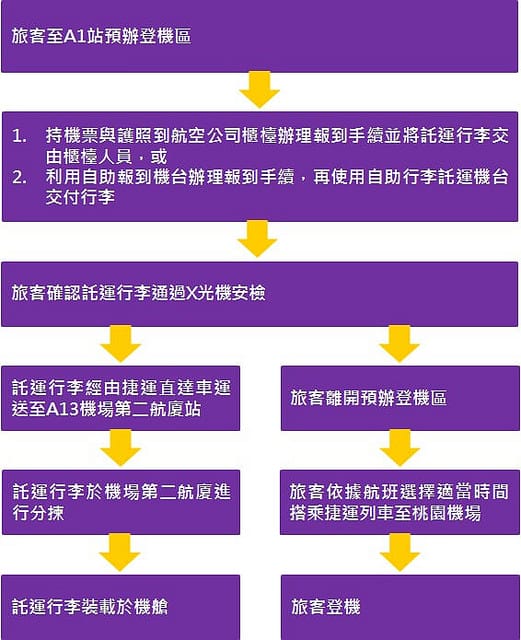 桃園機場捷運搭乘資訊轉乘北捷台鐵高鐵懶人包