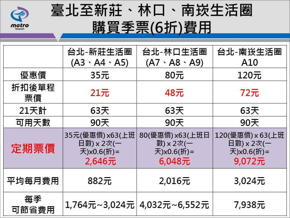 桃園機場捷運搭乘資訊轉乘北捷台鐵高鐵懶人包