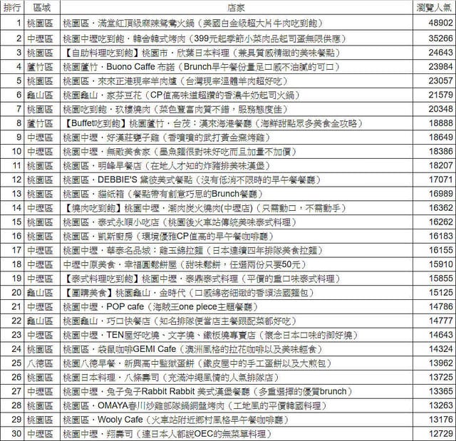 2017大桃園地區美食餐廳文章瀏覽人氣排行榜前10名