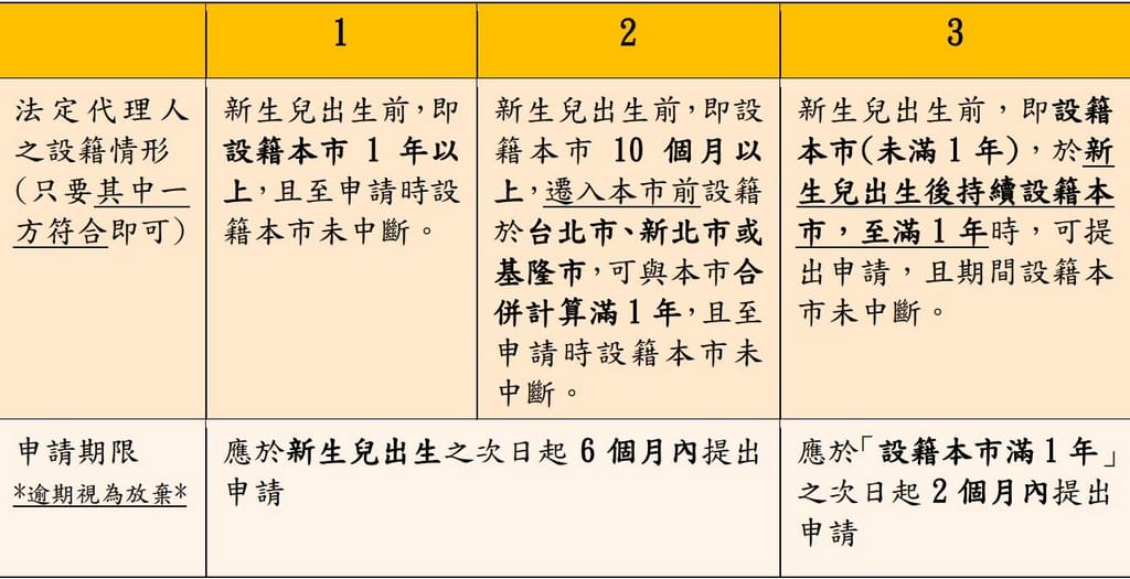 嬰兒出生後如何申請生育補助、育兒津貼?各縣市總整理 - 第7張圖 嬰兒出生後如何申請生育補助、育兒津貼?各縣市總整理