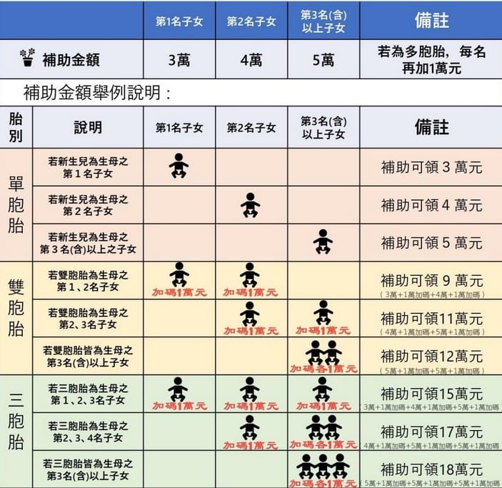 嬰兒出生後如何申請生育補助、育兒津貼?各縣市總整理 - 第6張圖 嬰兒出生後如何申請生育補助、育兒津貼?各縣市總整理