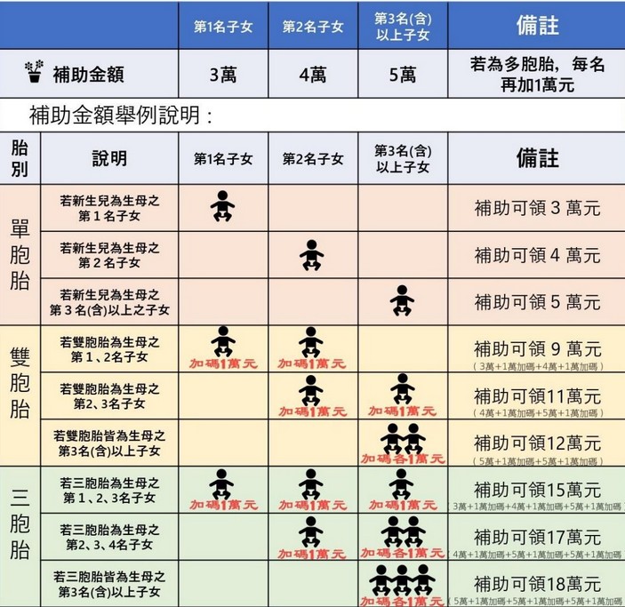 嬰兒出生後如何申請生育補助、育兒津貼？各縣市總整理 @愛伯特