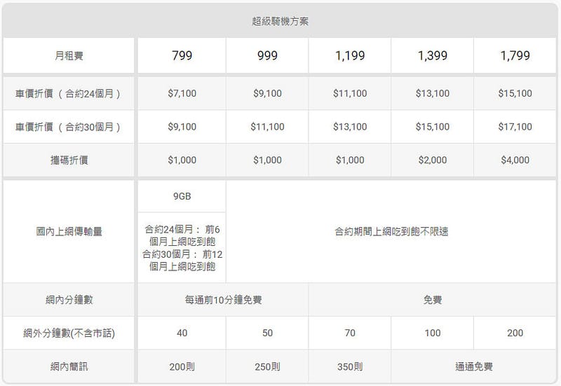 遠傳xGogoro超級騎機購車（最高折抵21,100，響尾蛇安全帽行車記錄器一起帶回家）