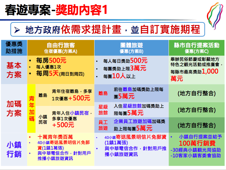 2019觀光局春遊補助懶人包（如何申請領取最高1500元住宿金，還有高鐵/台鐵/縣市加碼）