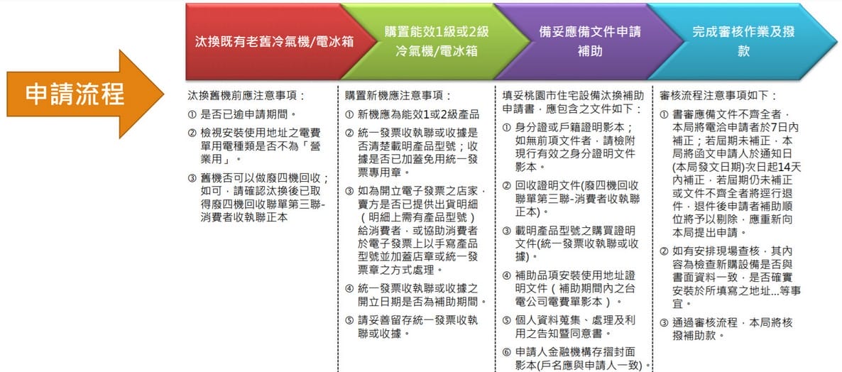 桃園節電計畫電器補助（家電舊換新每台最高補助3000元，而且免填申請書）
