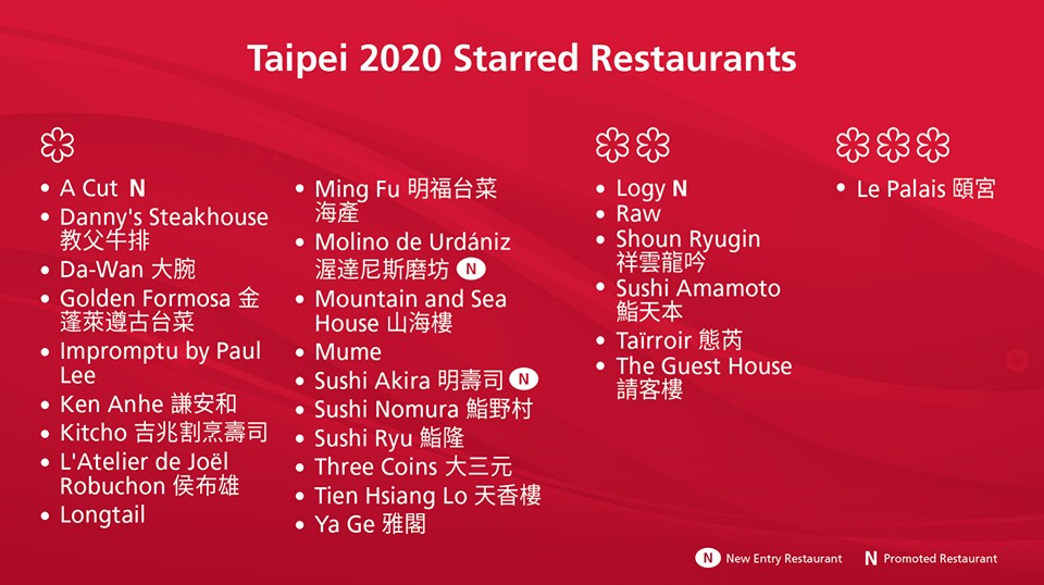 2020台北與台中米其林名單(星等/米其林必比登推介/米其林餐盤) @愛伯特