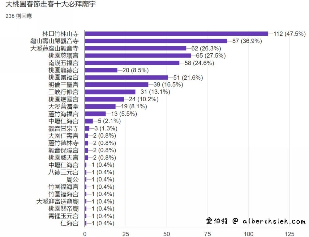 桃園人春節走春十大必拜廟宇（有拜有保庇，在地人票選人氣廟宇）