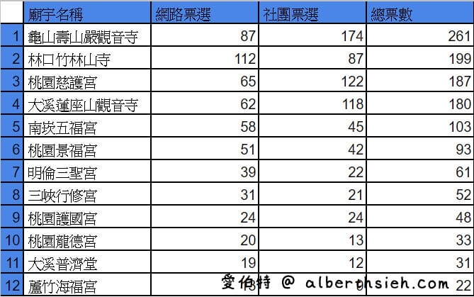 桃園人春節走春十大必拜廟宇（有拜有保庇，在地人票選人氣廟宇）