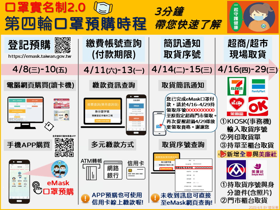 口罩實名制2.0第五輪，如何線上購買口罩（利用健保快易通APP，一步一步教你購買）