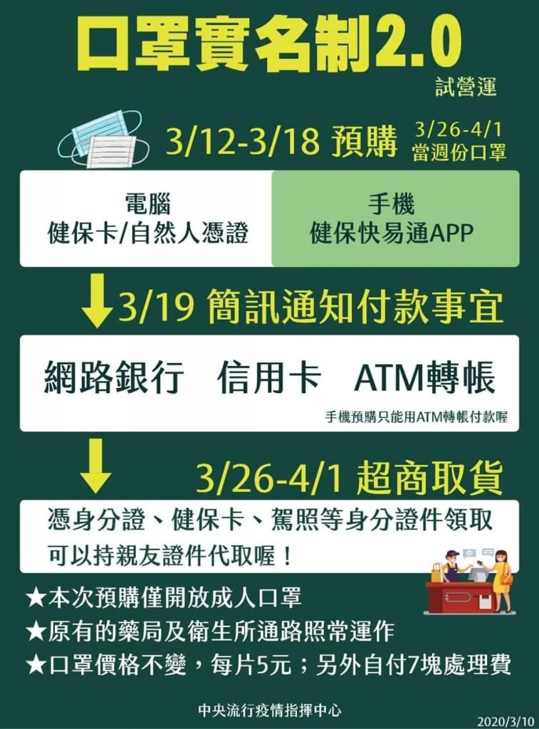 口罩實名制2.0第五輪，如何線上購買口罩（利用健保快易通APP，一步一步教你購買）