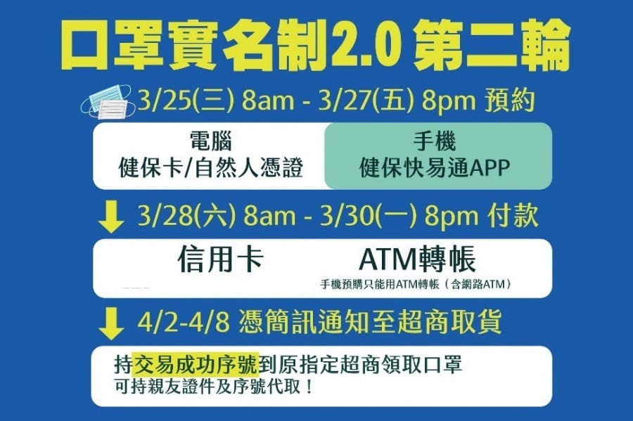 口罩實名制2.0第五輪，如何線上購買口罩（利用健保快易通APP，一步一步教你購買）