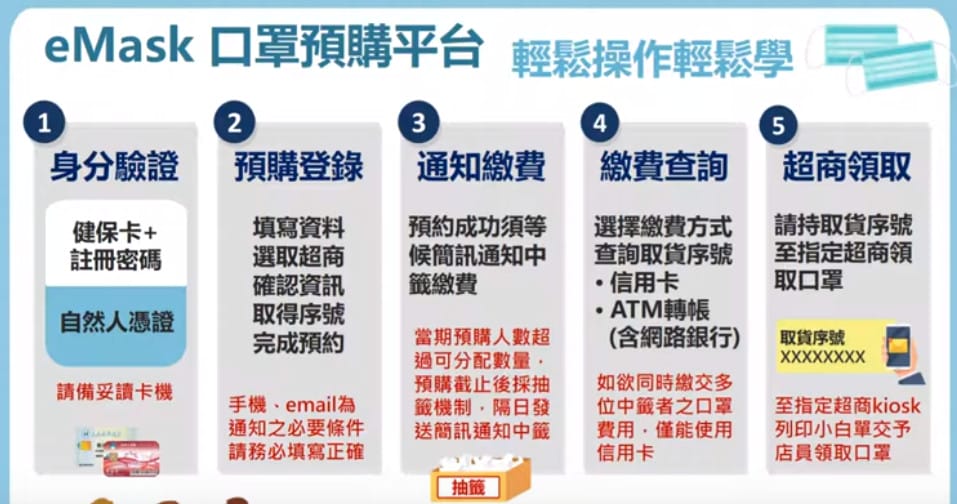 口罩實名制2.0第五輪，如何線上購買口罩（利用健保快易通APP，一步一步教你購買）