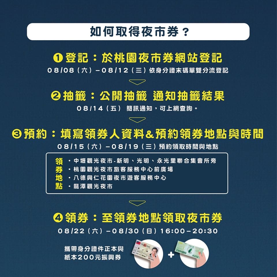 桃園夜市券加倍送第二波加碼8/8線上登錄抽籤