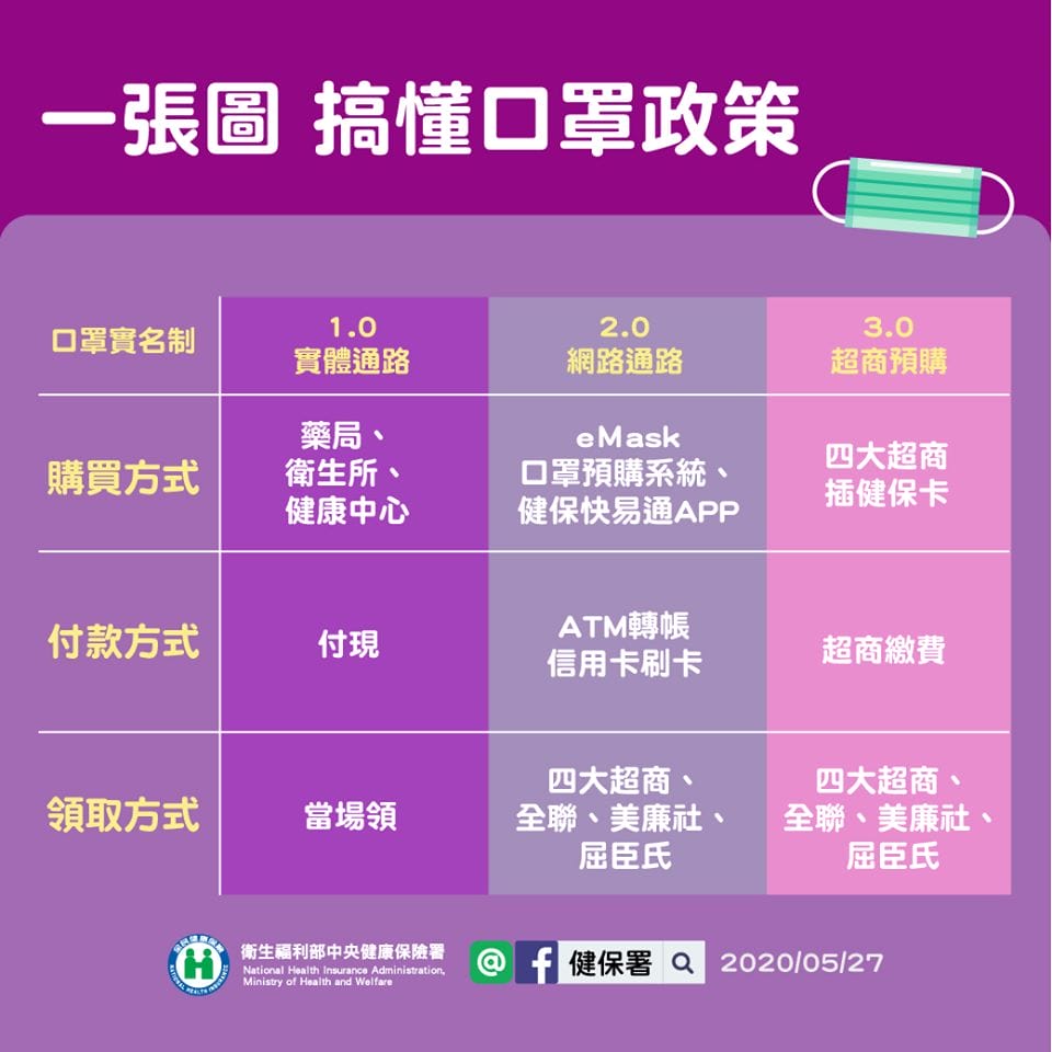 口罩實名制（12月起八大類場所強制戴口罩，明年起14天買10片只要40元）
