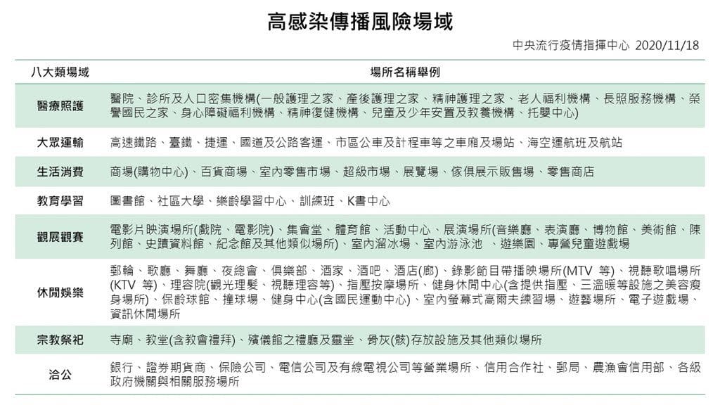 口罩實名制（12月起八大類場所強制戴口罩，明年起14天買10片只要40元）