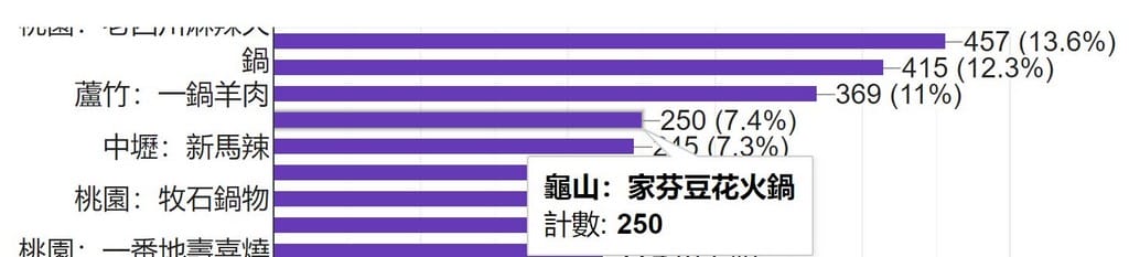 2021桃園十大必吃推薦火鍋（桃園在地社群超過3300票團友票選結果）