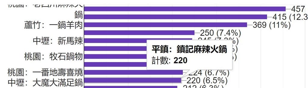 2021桃園十大必吃推薦火鍋（桃園在地社群超過3300票團友票選結果）