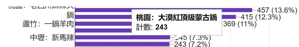 2021桃園十大必吃推薦火鍋（桃園在地社群超過3300票團友票選結果）