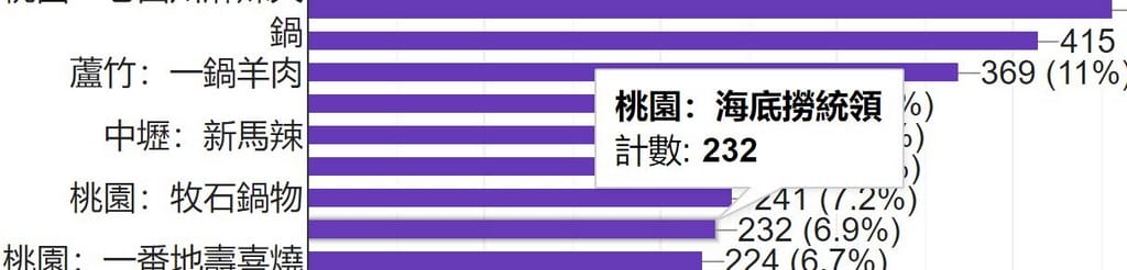 2021桃園十大必吃推薦火鍋（桃園在地社群超過3300票團友票選結果）