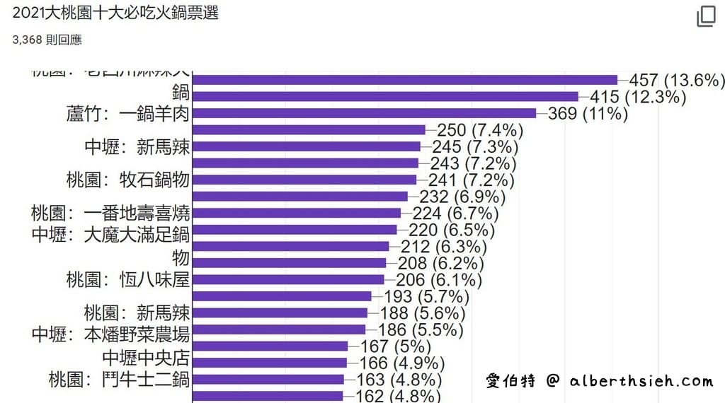 2021桃園十大必吃推薦火鍋（桃園在地社群超過3300票團友票選結果）