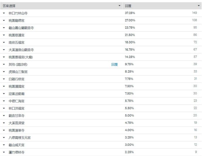 大桃園春節走春十大必拜廟宇（過年有拜有保庇，在地團友票選人氣廟宇）