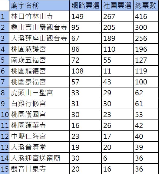 大桃園春節走春十大必拜廟宇（過年有拜有保庇，在地團友票選人氣廟宇）