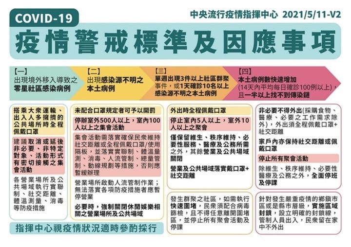 雙北三級防疫（以及桃園準三級防疫措施）