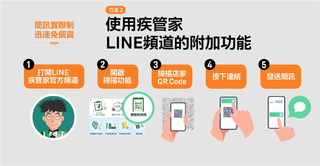 簡訊實聯制，五秒三步驟即可完成，免費也免填個資