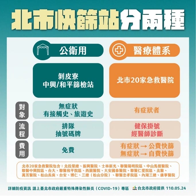 台北新北桃園快篩站懶人包！受檢方式、費用、須帶物品，不斷更新