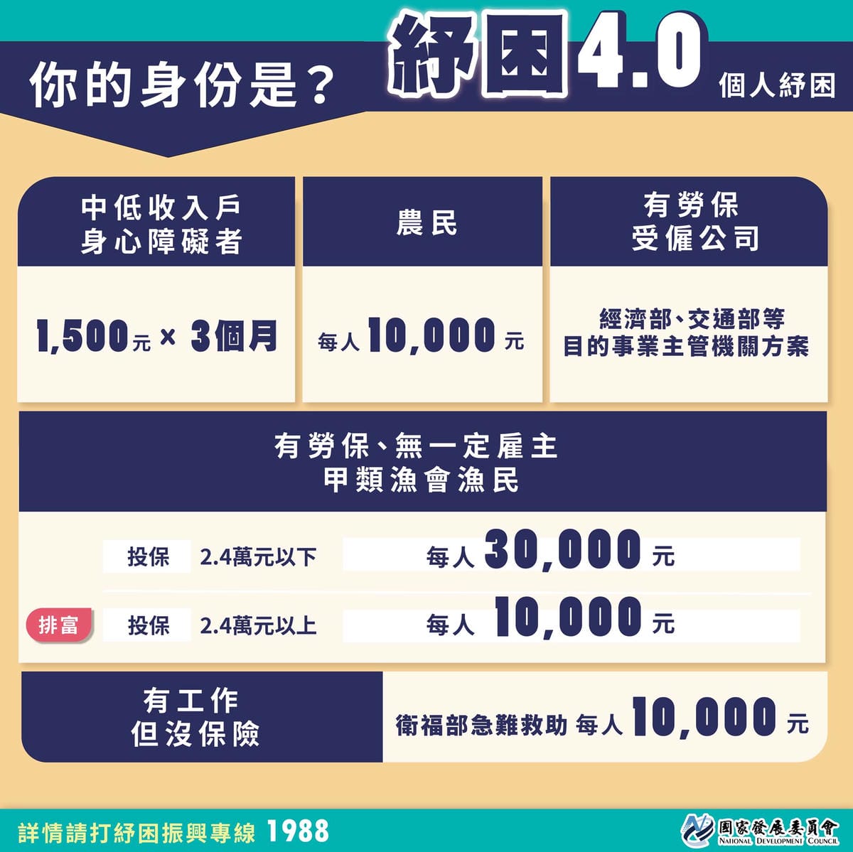 紓困4.0三讀通過！首波補助款6月4日入帳