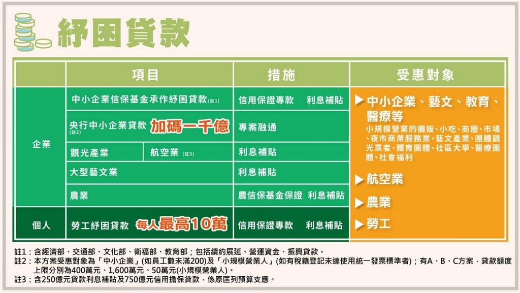 紓困4.0三讀通過！首波補助款6月4日入帳