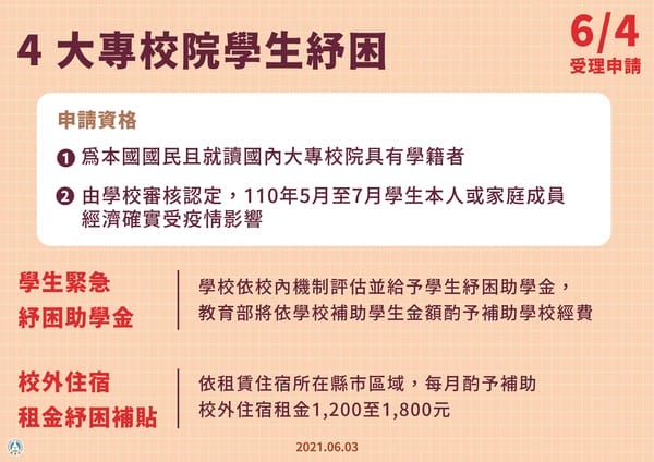 紓困4.0三讀通過！首波補助款6月4日入帳