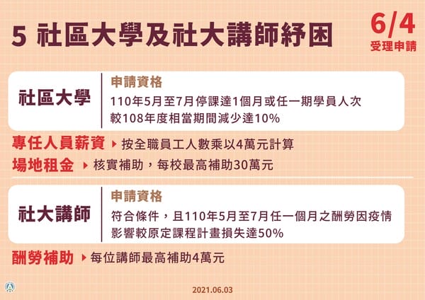 紓困4.0三讀通過！首波補助款6月4日入帳