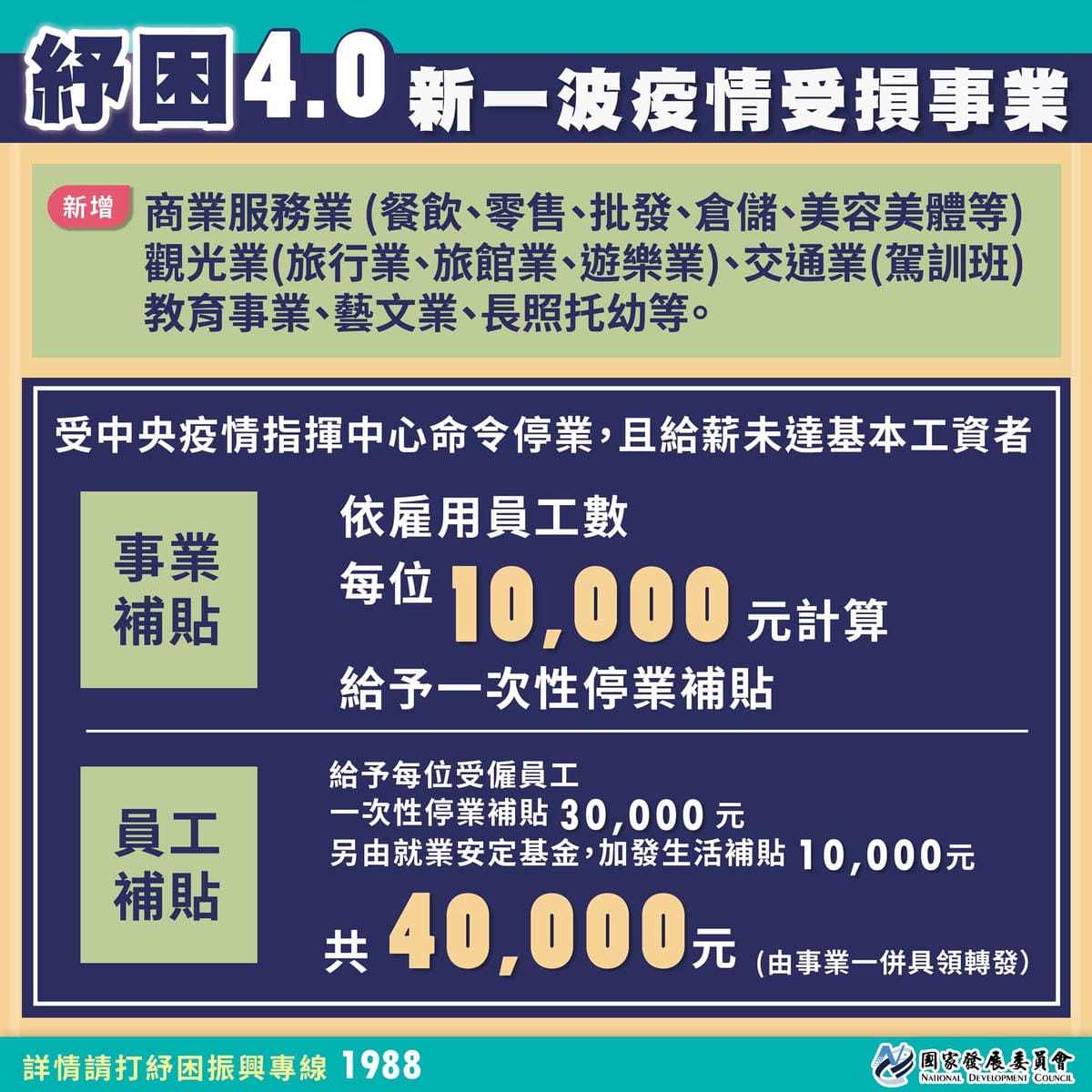 紓困4.0三讀通過！首波補助款6月4日入帳