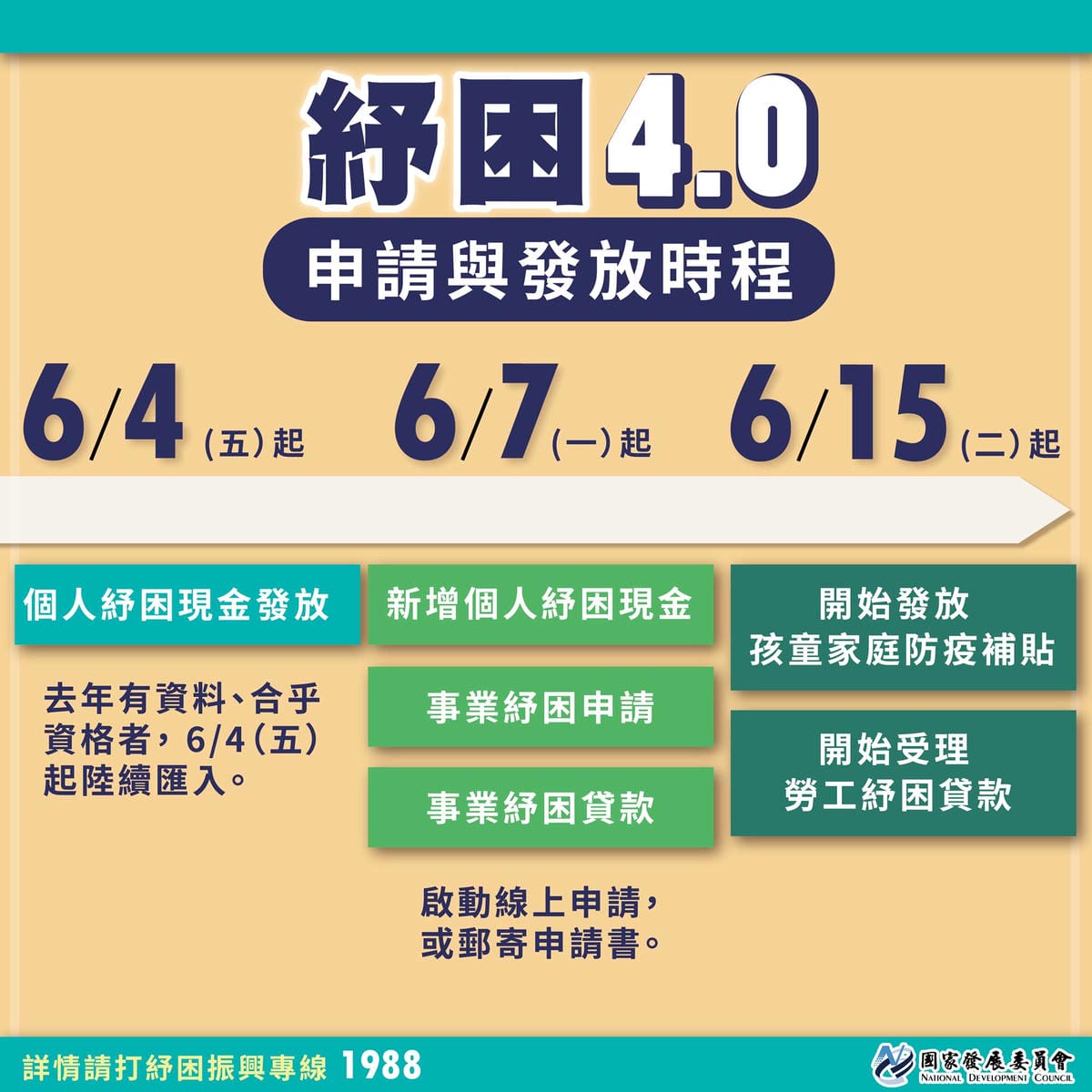 紓困4.0（勞工紓困貸款10萬，如何線上申請登錄）