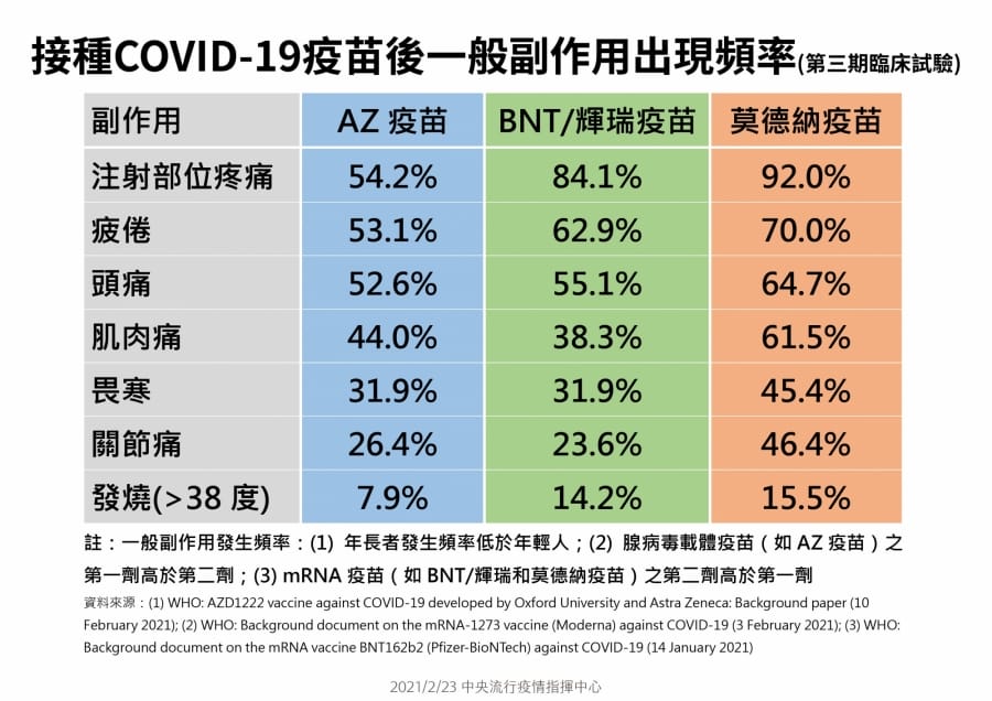 何時輪到我打疫苗（疫苗接種順序，疫苗副作用，那家最好？）