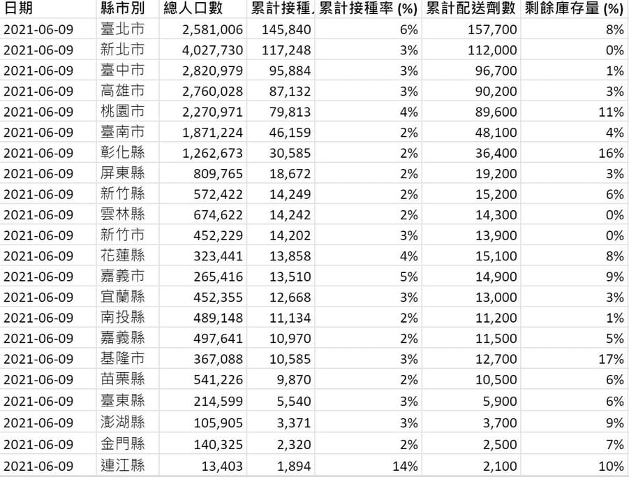 何時輪到我打疫苗（疫苗接種順序，疫苗副作用，那家最好？）