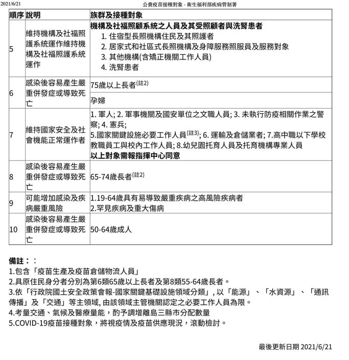 何時輪到我打疫苗（疫苗接種順序，疫苗副作用，那家最好？）