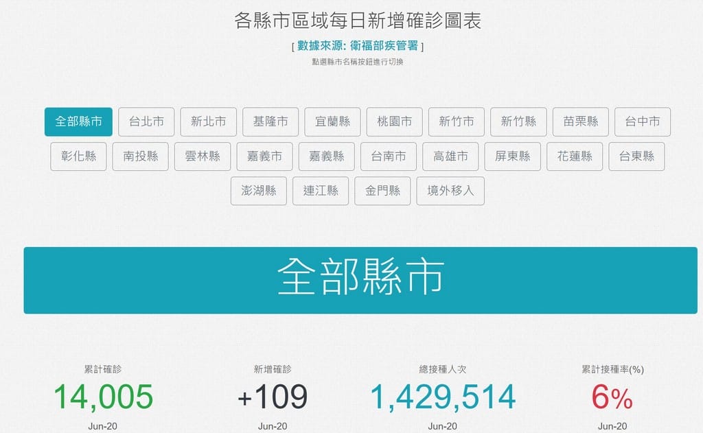 COVID-19全球疫情報告，台灣各縣市鄉鎮確診數疫苗接種進度