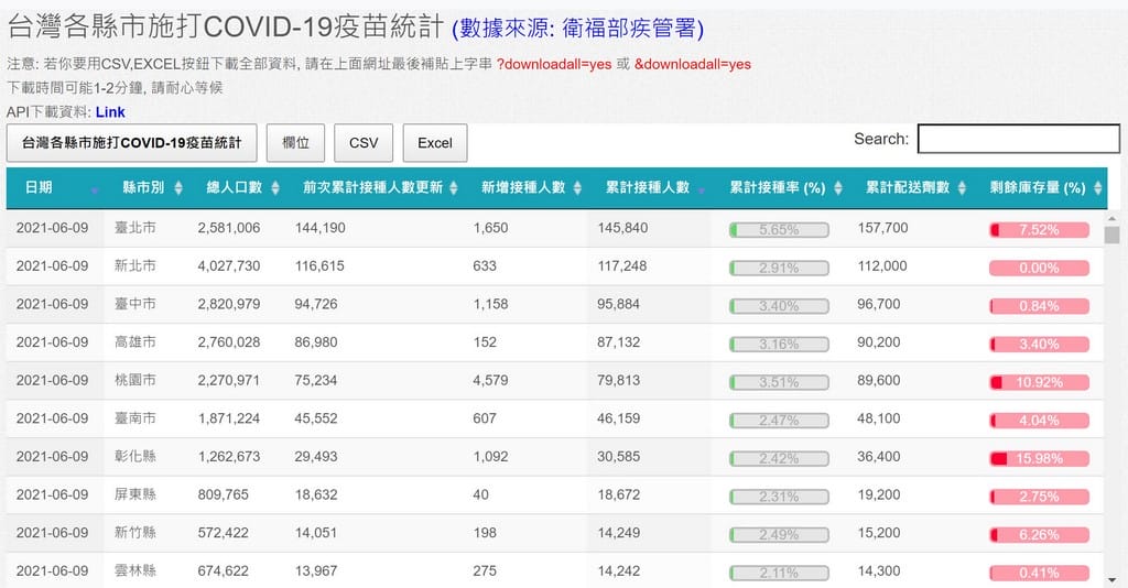 COVID-19全球疫情報告，台灣各縣市鄉鎮確診數疫苗接種進度