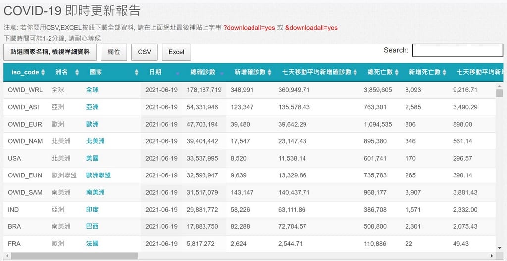 COVID-19全球疫情報告，台灣各縣市鄉鎮確診數疫苗接種進度