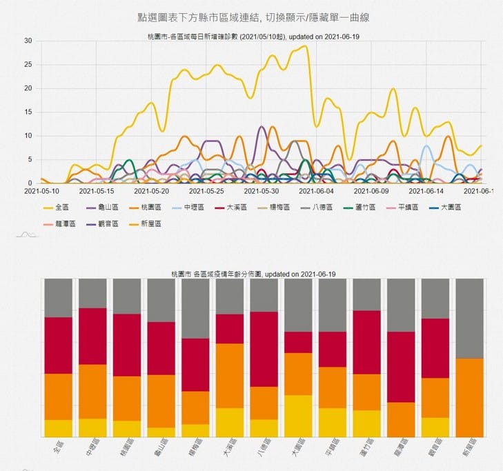 COVID-19全球疫情報告，台灣各縣市鄉鎮確診數疫苗接種進度