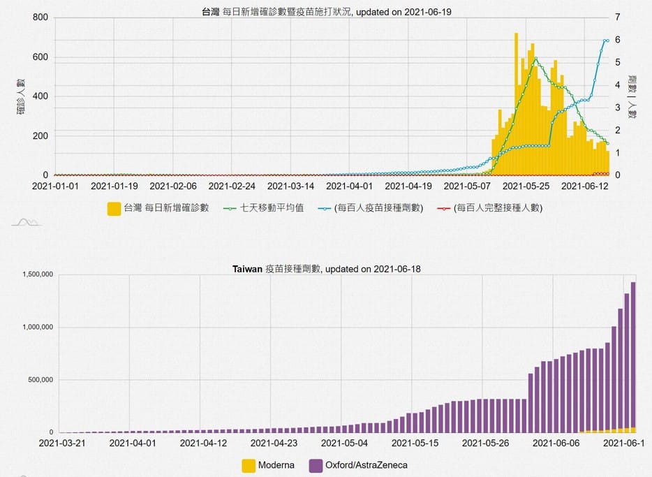 COVID-19全球疫情報告，台灣各縣市鄉鎮確診數疫苗接種進度