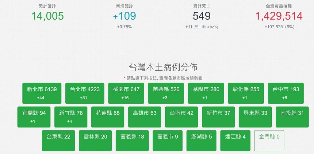 COVID-19全球疫情報告，台灣各縣市鄉鎮確診數疫苗接種進度