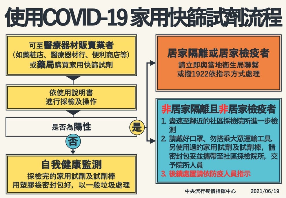 家用快篩試劑哪裡買?(7-11、全家、OK、萊爾富、全聯、家樂福、大樹、康是美、啄木鳥、丁丁、日藥本舖)販售價格懶人包 - 第5張圖 家用快篩試劑哪裡買?(7-11、全家、OK、萊爾富、全聯、家樂福、大樹、康是美、啄木鳥、丁丁、日藥本舖)販售價格懶人包