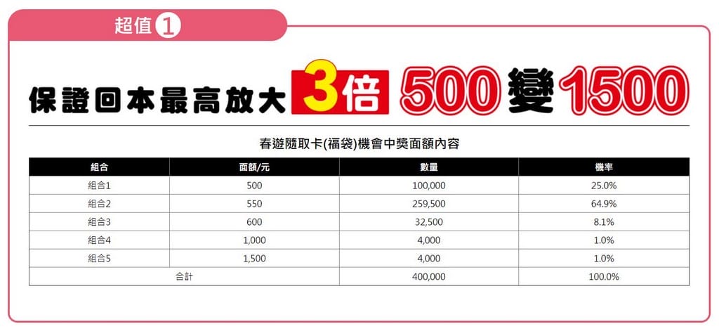 7-11隨取卡又來啦！限量幸運隨取卡(福袋)（500元仲夏隨取卡，最高放大三倍變1500）