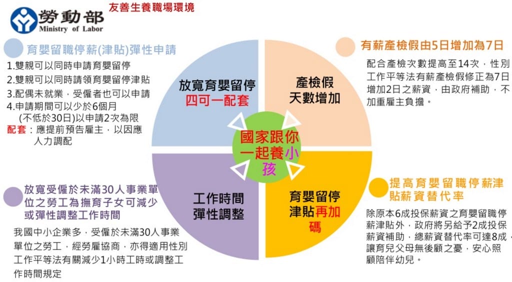 育兒補助加碼：育嬰留停津貼8成薪、產檢假7天，不孕症治療補助（津貼線上申請、補助金額查詢）