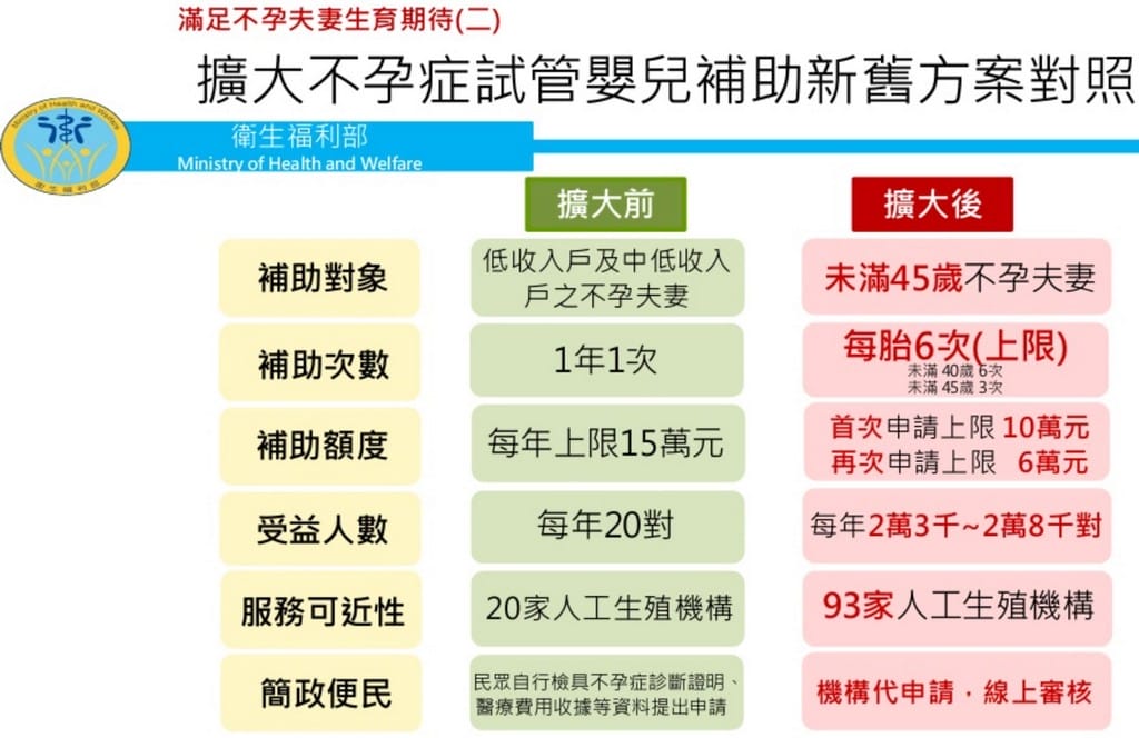 育兒補助加碼：育嬰留停津貼8成薪、產檢假7天，不孕症治療補助（津貼線上申請、補助金額查詢）